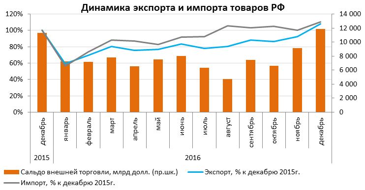 Динамика экспорта и импорта товаров РФ
