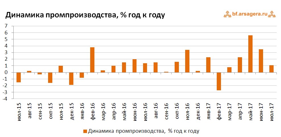 График динамики промышленного производства 2015-2017 г.г.