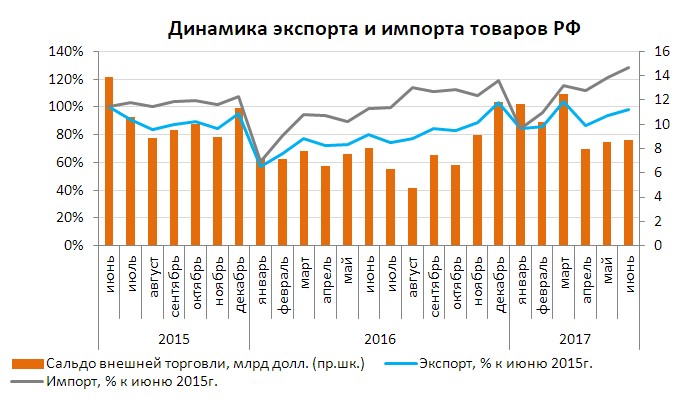 Таблица с данными экспорта и импорта товаров РФ