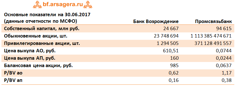 Основные показатели на 30.06.2017 данные отчетности по МСФО