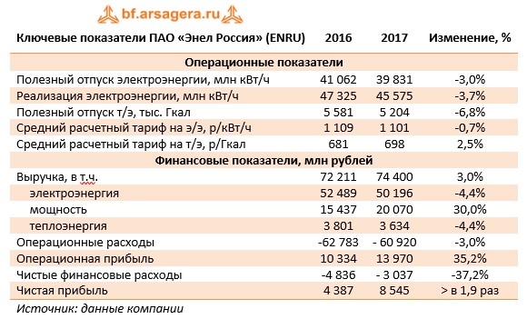 Ключевые показатели ПАО «Энел Россия» (ENRU) 2017
