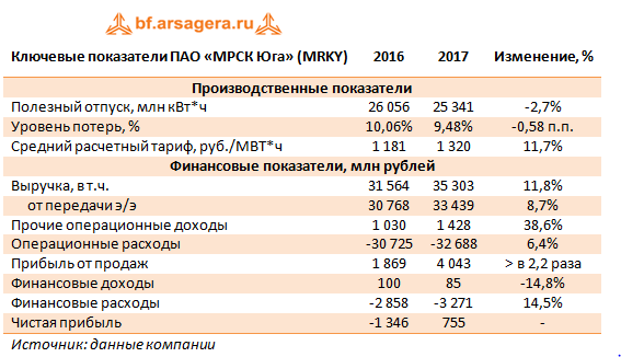Ключевые показатели ПАО «МРСК Юга» (MRKY), 2017