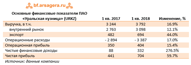 Основные финансовые показатели ПАО «Уральская кузница» (URKZ), 1Q2018