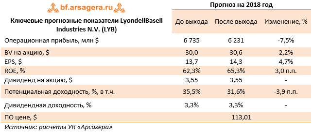 Ключевые прогнозные показатели LyondellBasell Industries N.V. (LYB) (LYB), 1H2018