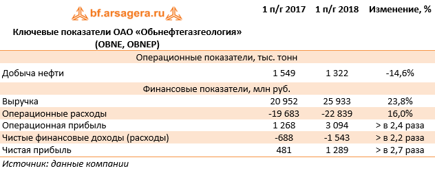 Ключевые показатели ОАО «Обьнефтегазгеология» (OBNE, OBNEP) (OBNE), 1H2018