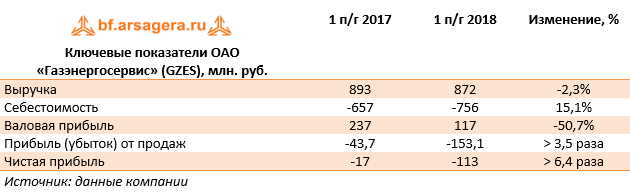 Ключевые показатели ОАО «Газэнергосервис» (GZES), млн. руб. (GZES), 1H2018