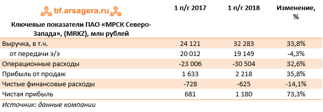 Ключевые показатели ПАО «МРСК Северо-Запада»,  (MRKZ), млн рублей (MRKZ), 1H2018