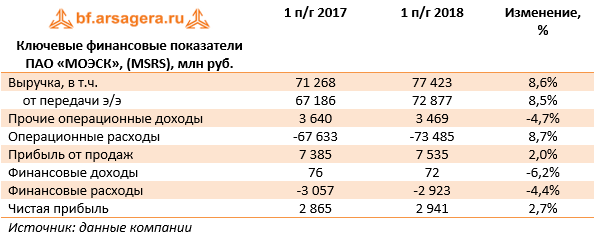 Ключевые  финансовые показатели ПАО «МОЭСК», (MSRS), млн руб. (MSRS), 1H2018
