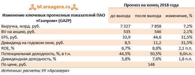 Изменение ключевых прогнозных показателей ПАО «Газпром» (GAZP) (GAZP), 1H2018