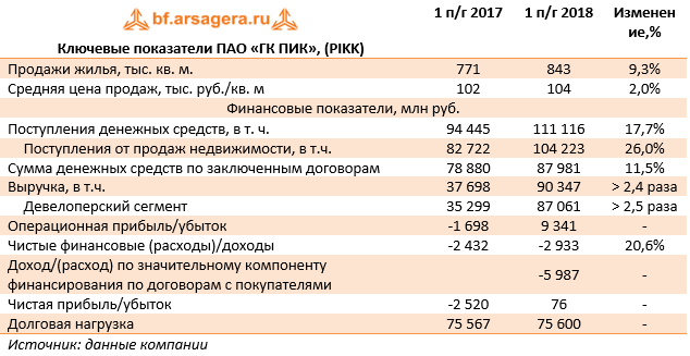 Ключевые показатели ПАО «ГК ПИК», (PIKK) (PIKK), 1H2018