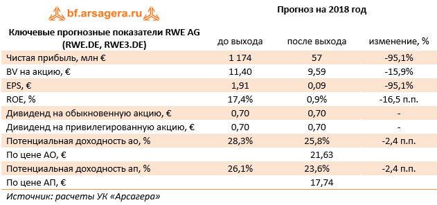 Ключевые прогнозные показатели RWE AG (RWE.DE, RWE3.DE) (RWE), 1H2018