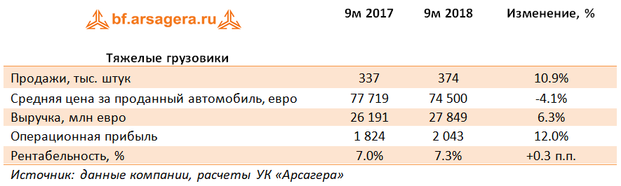  Тяжелые грузовики (DAI.DE), 9m2018