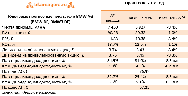 Ключевые прогнозные показатели BMW AG (BMW.DE, BMW3.DE) (BMW), 9m2018