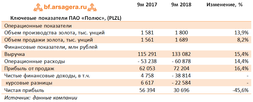 Ключевые показатели ПАО «Полюс», (PLZL) (PLZL), 9M