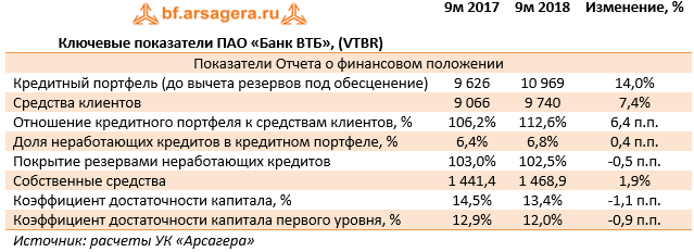 Ключевые показатели ПАО «Банк ВТБ», (VTBR) (VTBR), 9M