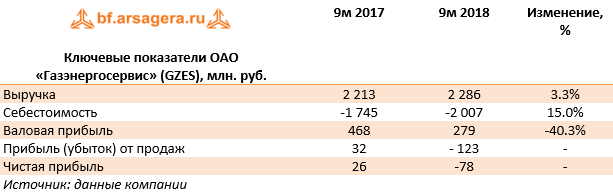 Ключевые показатели ОАО «Газэнергосервис» (GZES), млн. руб. (GZES), 9m2018