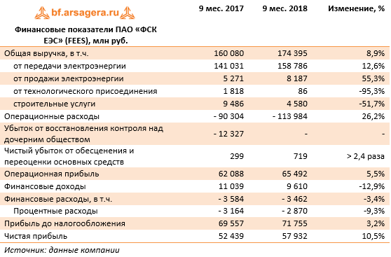 Финансовые показатели ПАО «ФСК ЕЭС» (FEES), млн руб. (FEES), 9M2018
