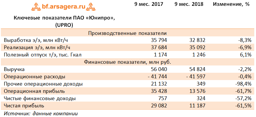 Ключевые показатели ПАО «Юнипро», (UPRO) (UPRO), 9M2018