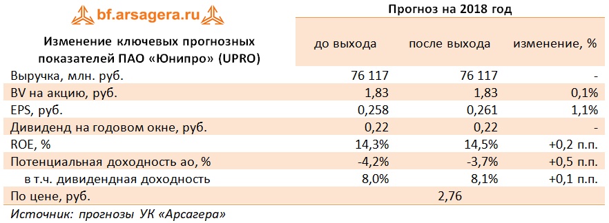 Изменение ключевых прогнозных показателей ПАО «Юнипро» (UPRO) (UPRO), 9M2018