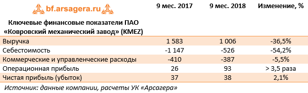 Ключевые финансовые показатели ПАО «Ковровский механический завод» (KMEZ) (KMEZ), 3Q2018