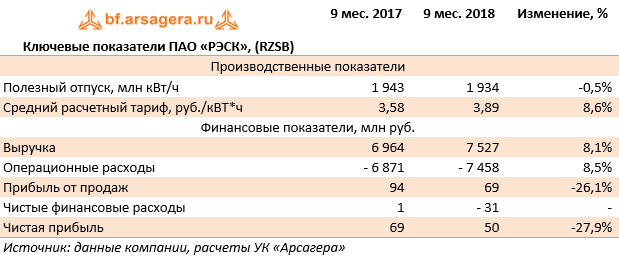 Ключевые показатели ПАО «РЭСК», (RZSB) (RZSB), 9M2018