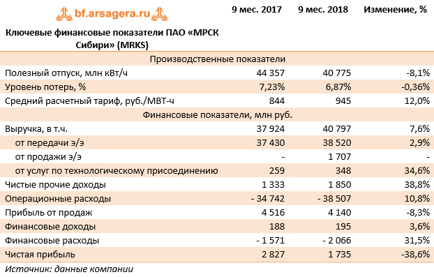 Ключевые финансовые показатели ПАО «МРСК Сибири» (MRKS) (MRKS), 9M2018