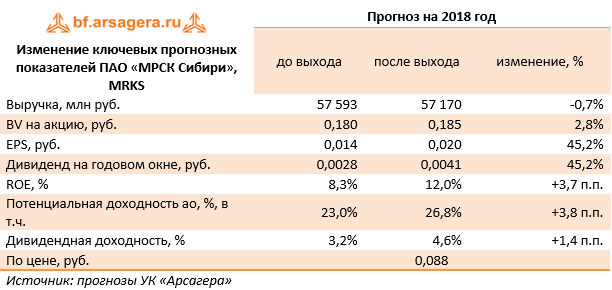 Изменение ключевых прогнозных показателей ПАО «МРСК Сибири», MRKS (MRKS), 9M2018