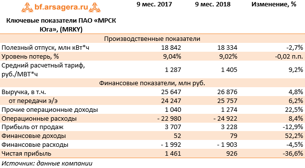 Ключевые показатели ПАО «МРСК Юга», (MRKY) (MRKY), 9M2018
