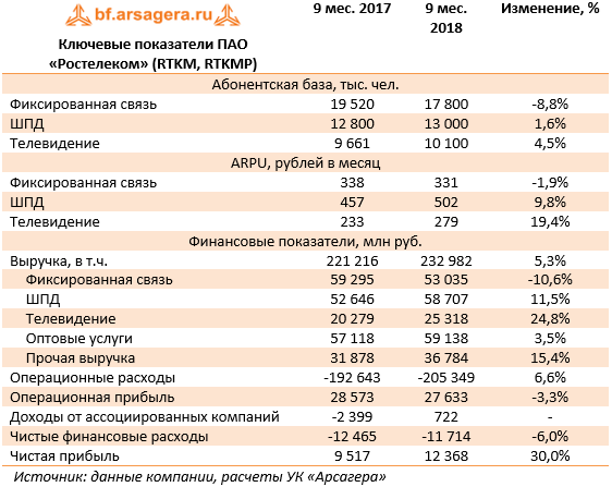 Ключевые показатели ПАО «Ростелеком» (RTKM, RTKMP) (RTKM), 3Q2018