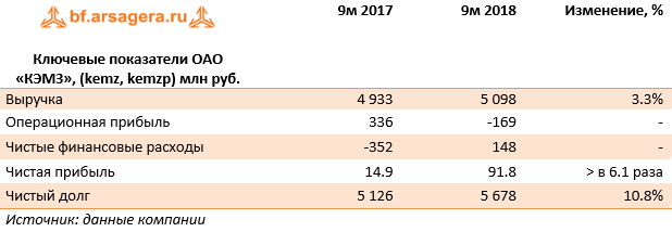 Ключевые показатели ОАО «КЭМЗ», (kemz, kemzp) млн руб. (kemz), 9m2018