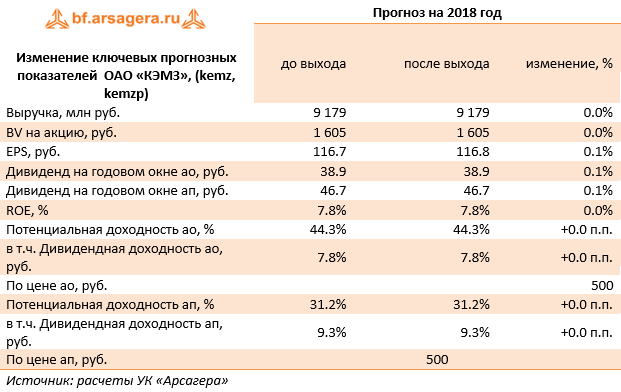 Изменение ключевых прогнозных показателей  ОАО «КЭМЗ», (kemz, kemzp) (kemz), 9m2018