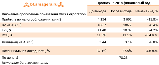 Ключевые прогнозные показатели ORIX Corporation (IX), 9M2018