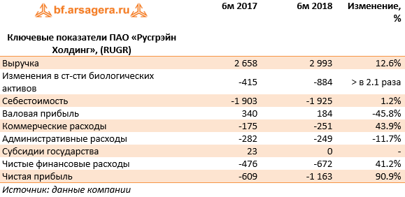Ключевые показатели ПАО «Русгрэйн Холдинг», (RUGR) (RUGR), 6m2018