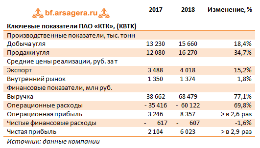 Ключевые показатели ПАО «КТК», (KBTK) (KBTK), 2018