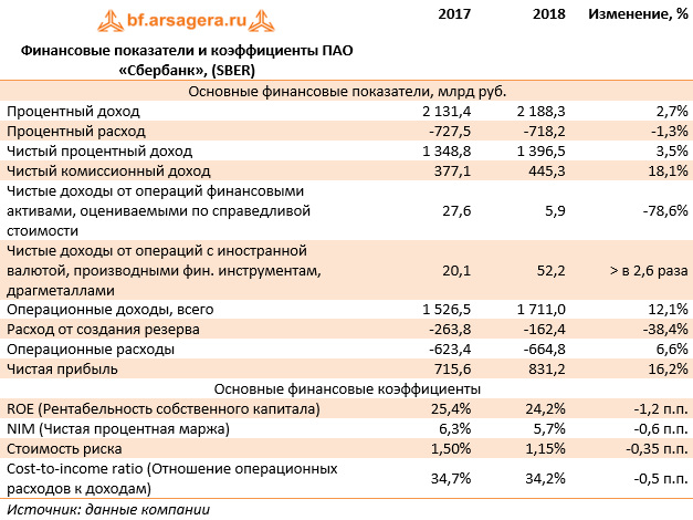 Финансовые показатели и коэффициенты ПАО «Сбербанк», (SBER) (SBER), 2018