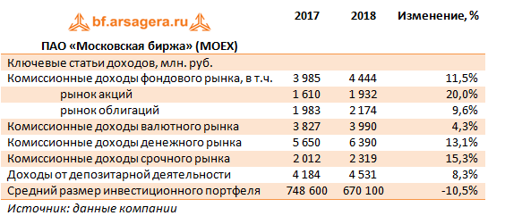 ПАО «Московская биржа» (MOEX) (MOEX), 2018