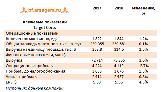 Ключевые показатели 
Target Corp. (TGT), 2018