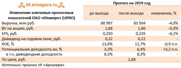 Изменение ключевых прогнозных показателей ПАО «Юнипро» (UPRO) (UPRO), 2018