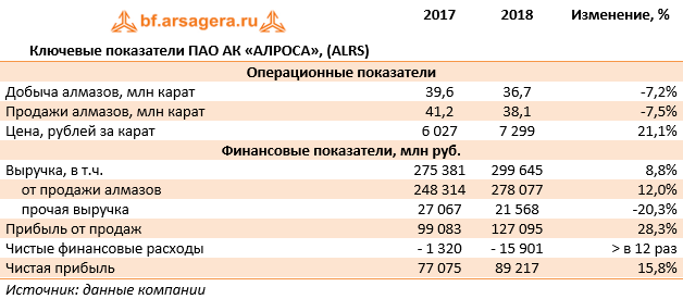Ключевые показатели ПАО АК «АЛРОСА», (ALRS) (ALRS), 2018