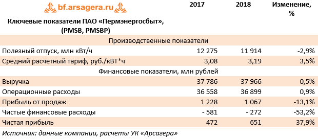 Ключевые показатели ПАО «Пермэнергосбыт», (PMSB, PMSBP) (PMSB), 2018