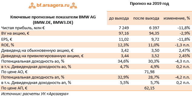 Ключевые прогнозные показатели BMW AG (BMW.DE, BMW3.DE) (BMW), 2018