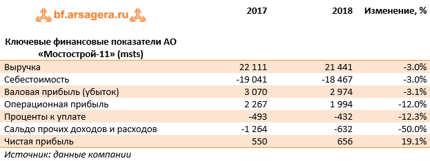 Ключевые финансовые показатели АО «Мостострой-11» (msts) (msts), 2018