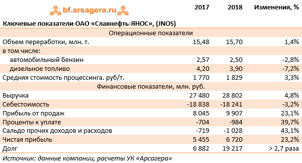 Ключевые показатели ОАО «Славнефть-ЯНОС», (JNOS) (JNOS), 2018