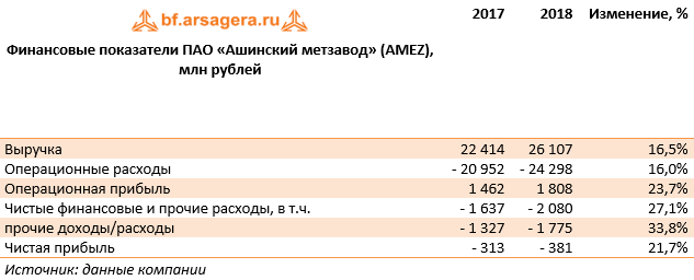 Финансовые показатели ПАО «Ашинский метзавод» (AMEZ), млн рублей (AMEZ), 2018