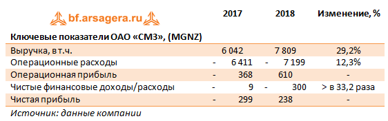 Ключевые показатели ОАО «СМЗ», (MGNZ) (MGNZ), 2018