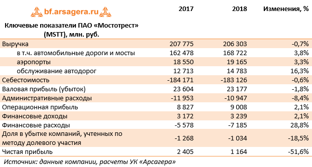 Ключевые показатели ПАО «Мостотрест» (MSTT ), млн. руб. (MSTT), 2018