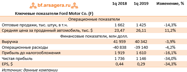 Ключевые показатели Ford Motor Co. (F) (F), 1q