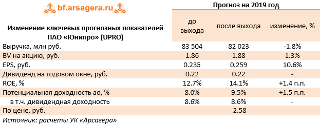 Изменение ключевых прогнозных показателей ПАО «Юнипро» (UPRO) (UPRO), 1q2019