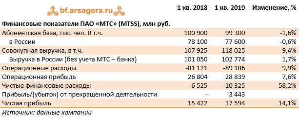 Финансовые показатели ПАО «МТС» (MTSS), млн руб. (MTSS), 1q