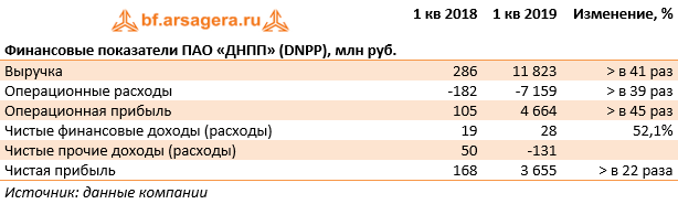 Финансовые показатели ПАО «ДНПП» (DNPP), млн руб. (DNPP), 1q